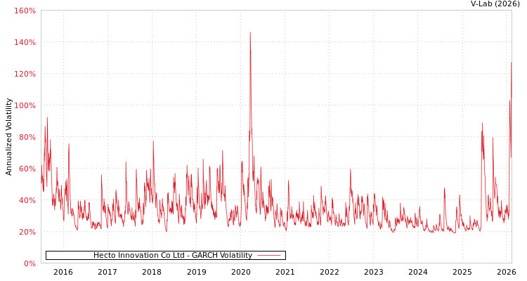 graph of Hecto Innovation Co Ltd GARCH