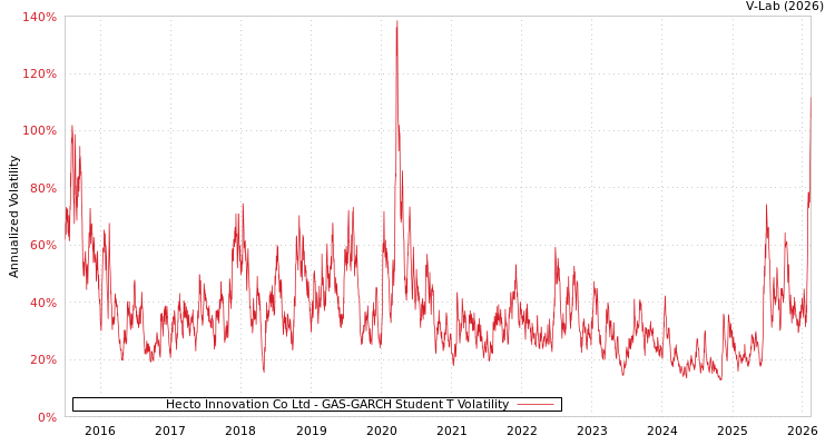 graph of Hecto Innovation Co Ltd GAS-GARCH-T