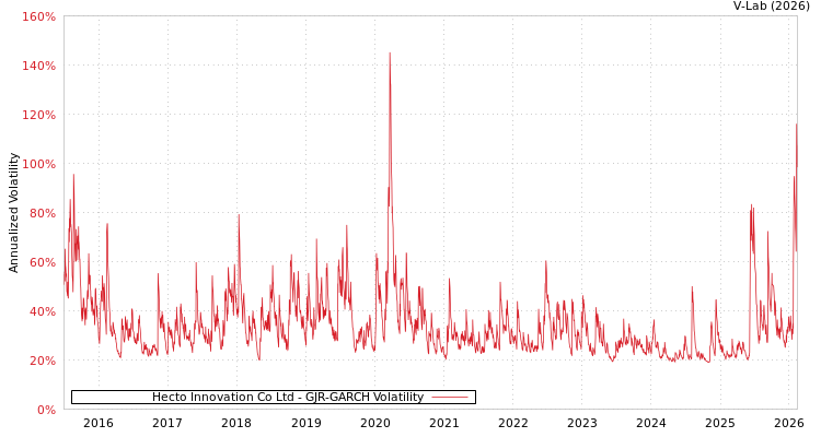 graph of Hecto Innovation Co Ltd GJR-GARCH