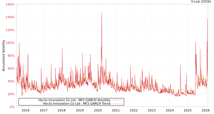 graph of Hecto Innovation Co Ltd MF2-GARCH