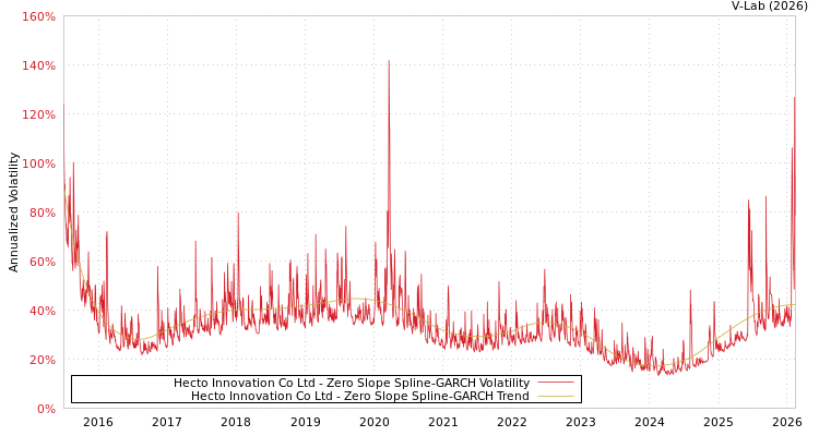 graph of Hecto Innovation Co Ltd S0GARCH