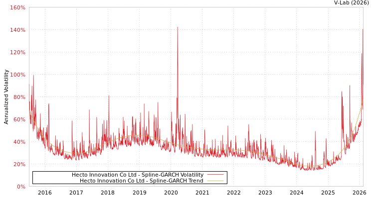 graph of Hecto Innovation Co Ltd SGARCH