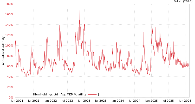 graph of Hbm Holdings Ltd AMEM