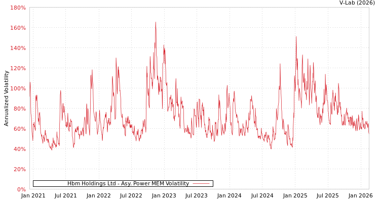 graph of Hbm Holdings Ltd APMEM