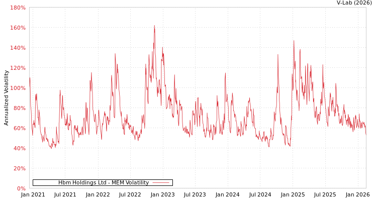 graph of Hbm Holdings Ltd MEM