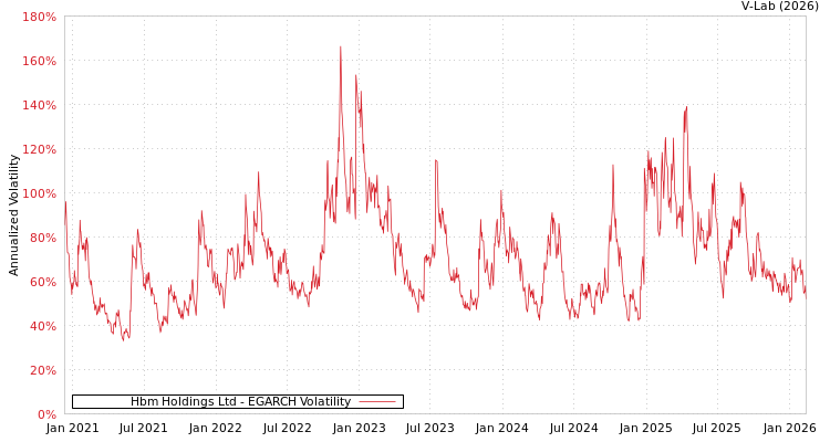 graph of Hbm Holdings Ltd EGARCH
