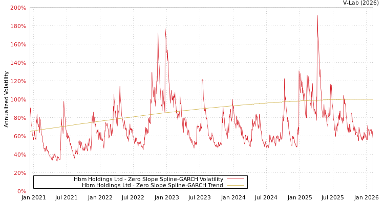 graph of Hbm Holdings Ltd S0GARCH
