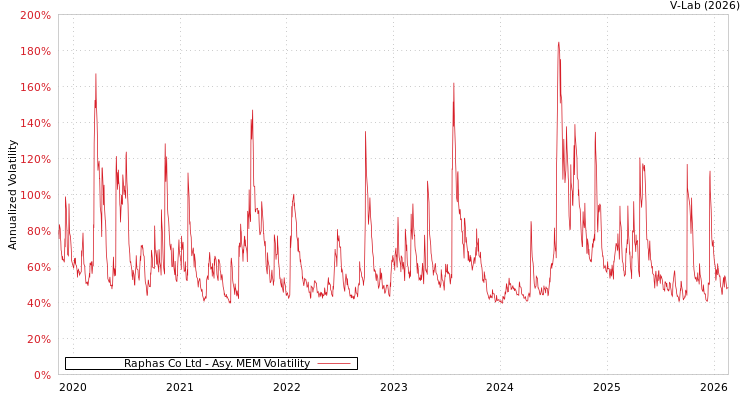 graph of Raphas Co Ltd AMEM