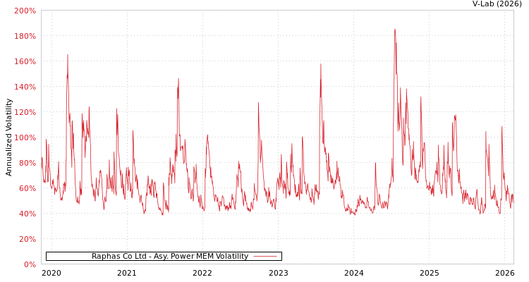 graph of Raphas Co Ltd APMEM
