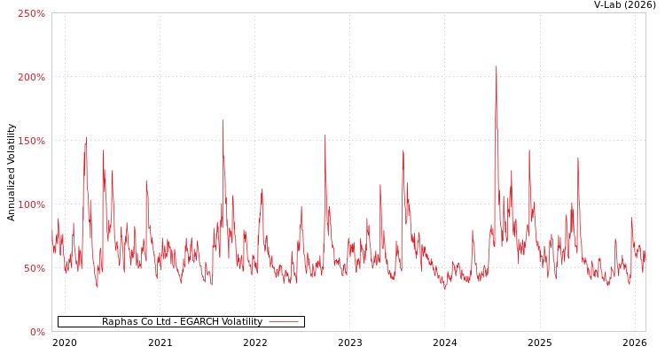 graph of Raphas Co Ltd EGARCH