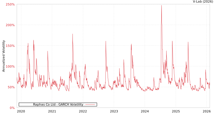graph of Raphas Co Ltd GARCH
