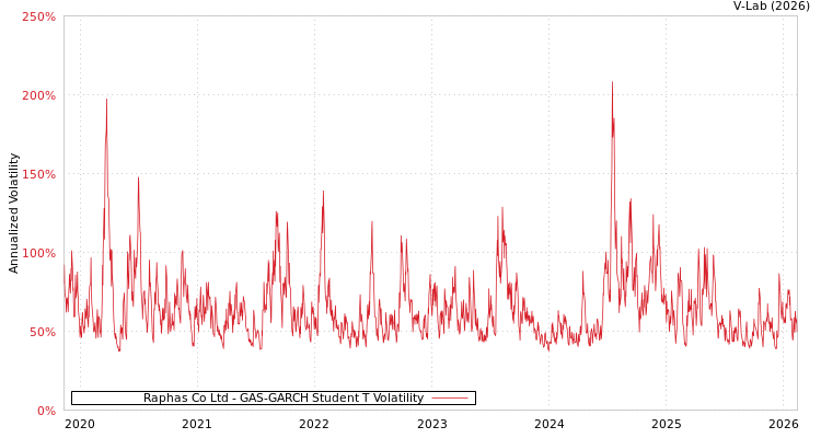 graph of Raphas Co Ltd GAS-GARCH-T