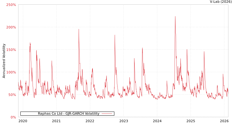 graph of Raphas Co Ltd GJR-GARCH