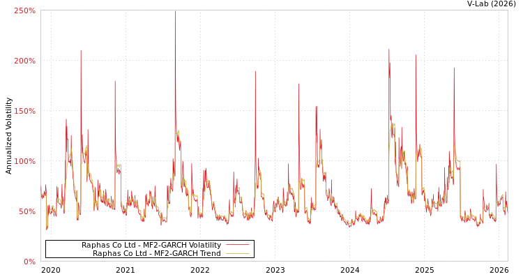 graph of Raphas Co Ltd MF2-GARCH
