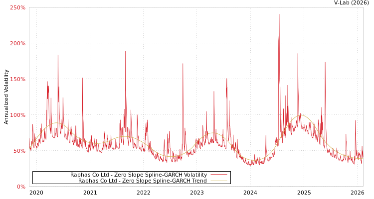 graph of Raphas Co Ltd S0GARCH