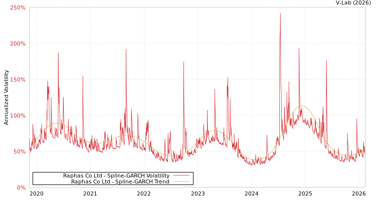 graph of Raphas Co Ltd SGARCH