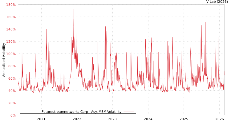 graph of Futurestreamnetworks Corp AMEM