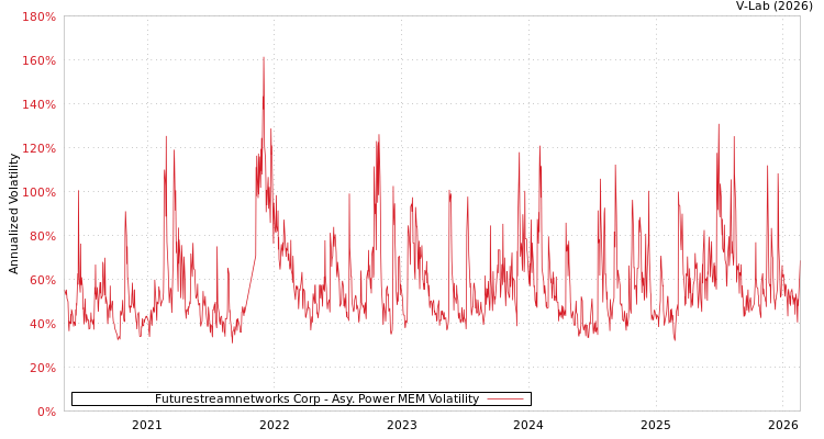 graph of Futurestreamnetworks Corp APMEM
