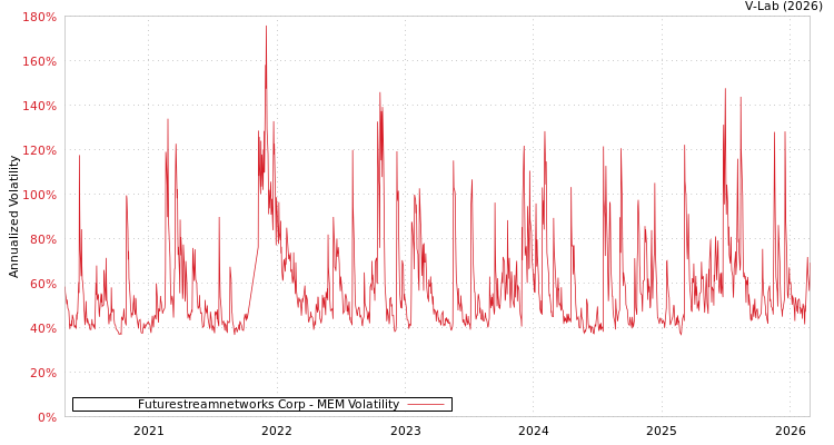 graph of Futurestreamnetworks Corp MEM