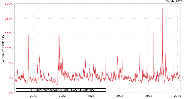 graph of Futurestreamnetworks Corp EGARCH