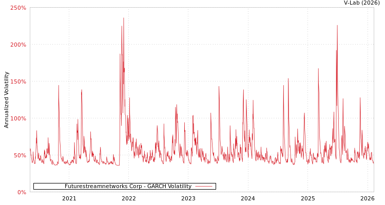 graph of Futurestreamnetworks Corp GARCH