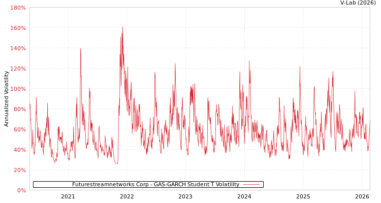 graph of Futurestreamnetworks Corp GAS-GARCH-T
