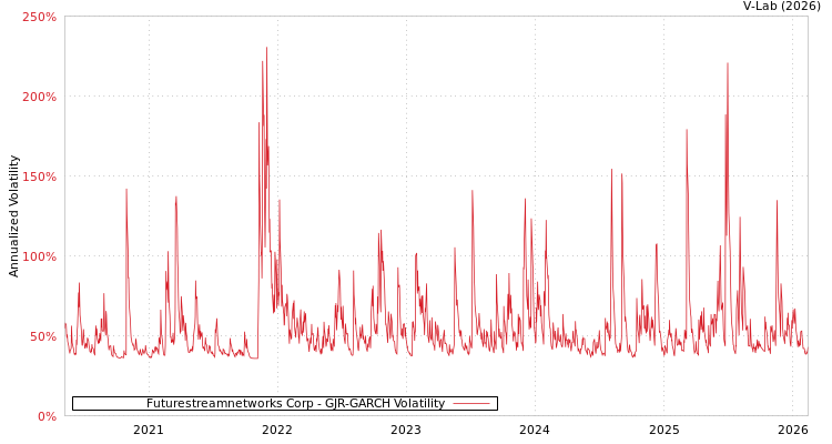 graph of Futurestreamnetworks Corp GJR-GARCH