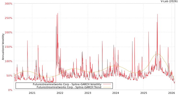 graph of Futurestreamnetworks Corp SGARCH