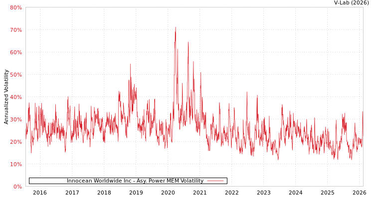 graph of Innocean Worldwide Inc APMEM