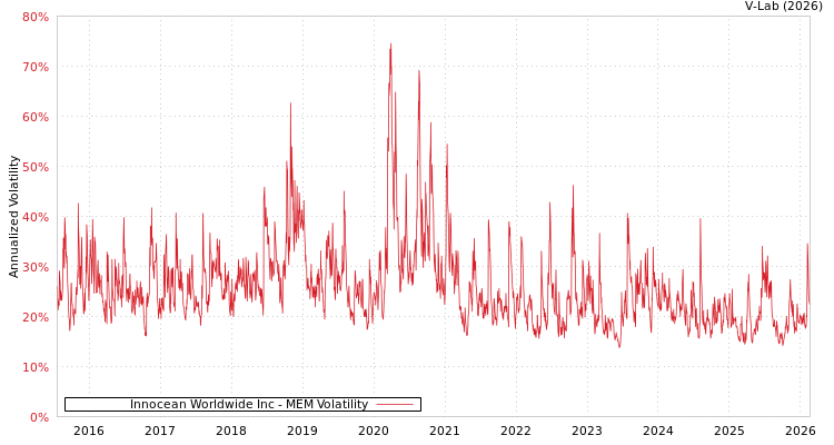 graph of Innocean Worldwide Inc MEM