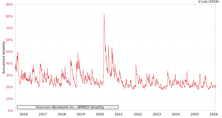 graph of Innocean Worldwide Inc APARCH
