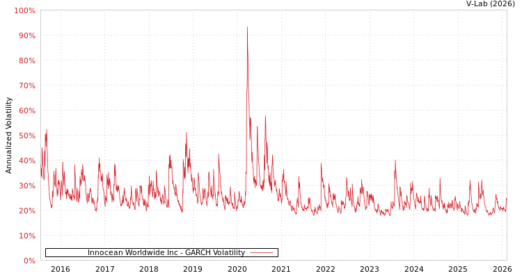 graph of Innocean Worldwide Inc GARCH
