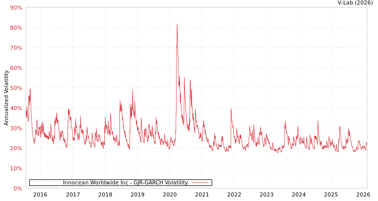 graph of Innocean Worldwide Inc GJR-GARCH