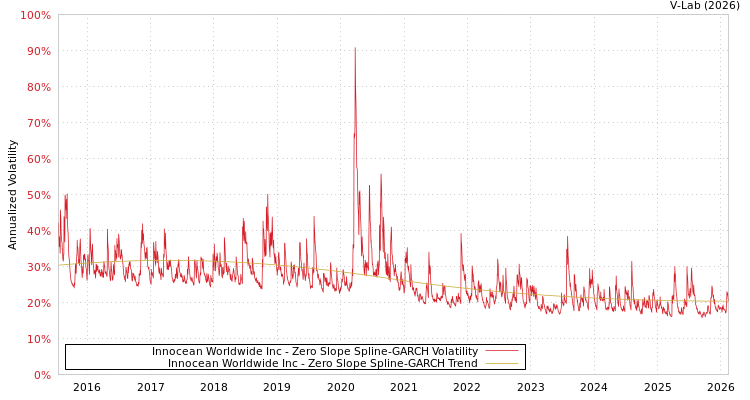 graph of Innocean Worldwide Inc S0GARCH