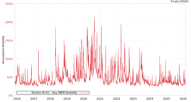 graph of Kumho Ht Inc AMEM