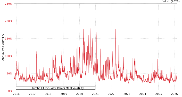 graph of Kumho Ht Inc APMEM