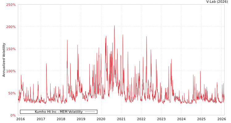 graph of Kumho Ht Inc MEM