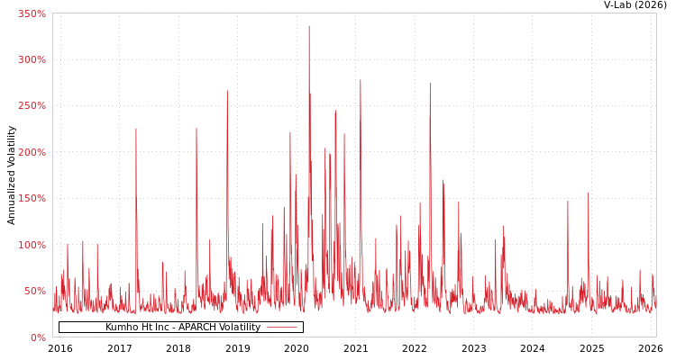 graph of Kumho Ht Inc APARCH