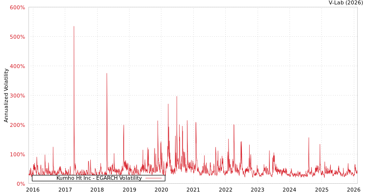 graph of Kumho Ht Inc EGARCH