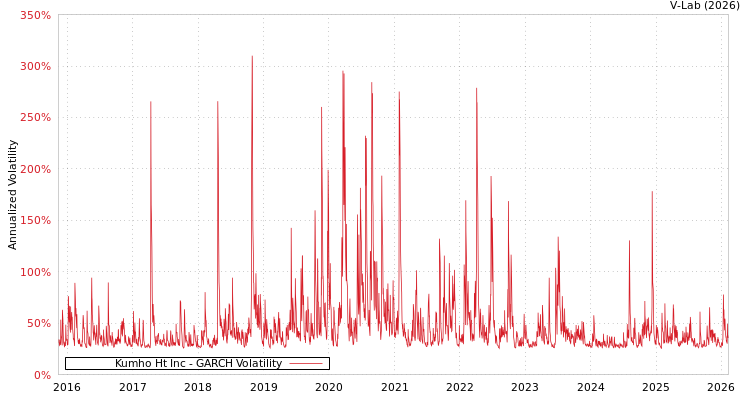 graph of Kumho Ht Inc GARCH