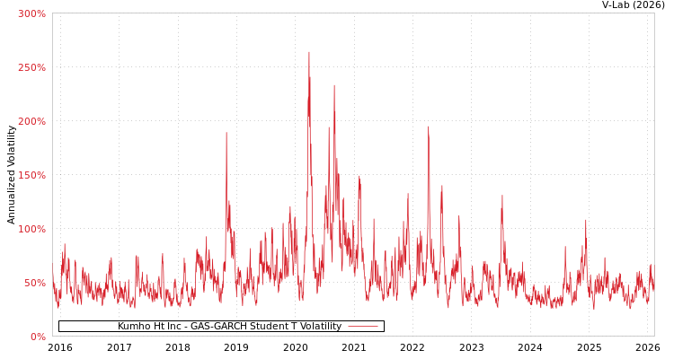 graph of Kumho Ht Inc GAS-GARCH-T