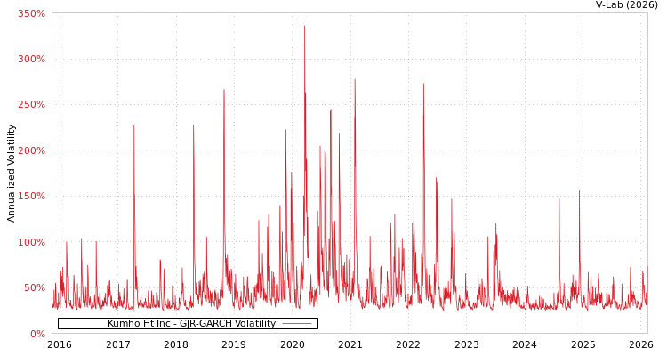 graph of Kumho Ht Inc GJR-GARCH