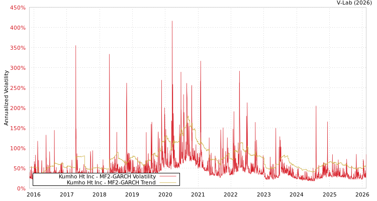 graph of Kumho Ht Inc MF2-GARCH