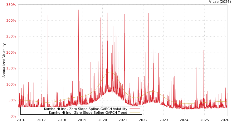 graph of Kumho Ht Inc S0GARCH