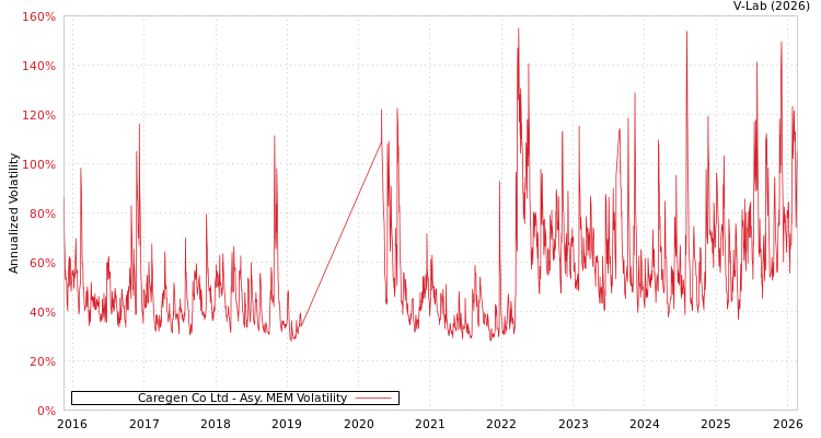 graph of Caregen Co Ltd AMEM