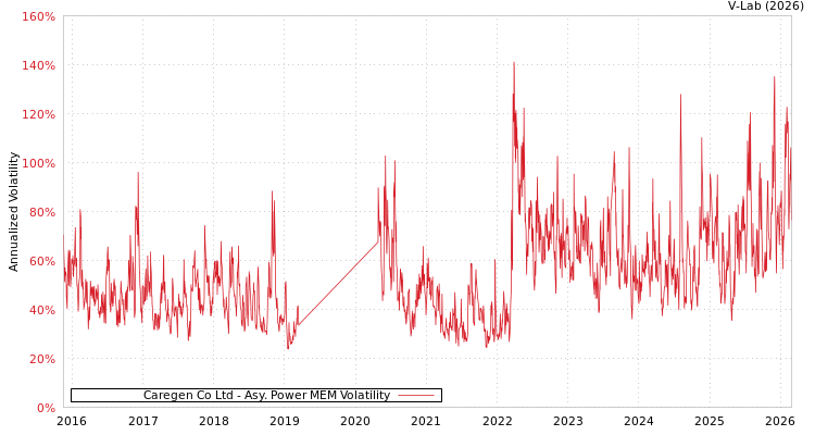 graph of Caregen Co Ltd APMEM