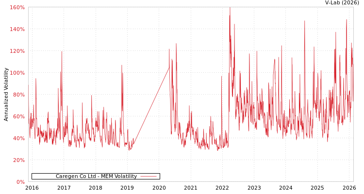 graph of Caregen Co Ltd MEM