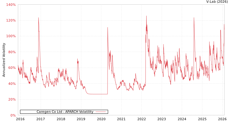 graph of Caregen Co Ltd APARCH