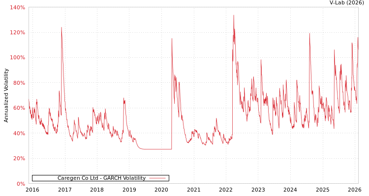 graph of Caregen Co Ltd GARCH