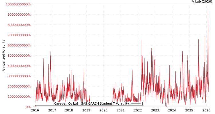 graph of Caregen Co Ltd GAS-GARCH-T
